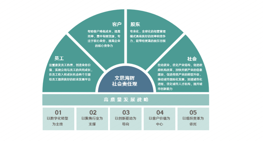 企业社会责任观