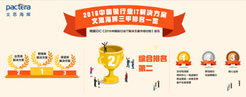 文思海辉金融荣膺IDC中国银行业互联网银行解决方案第二名