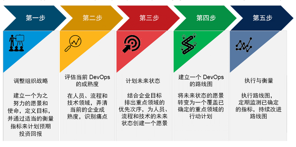 五步应用 DevOps