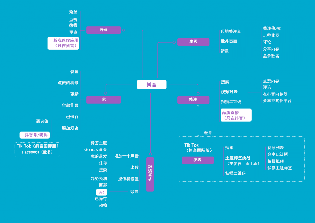 抖音 (TikTok) 如何凭用户体验和产品开发制胜