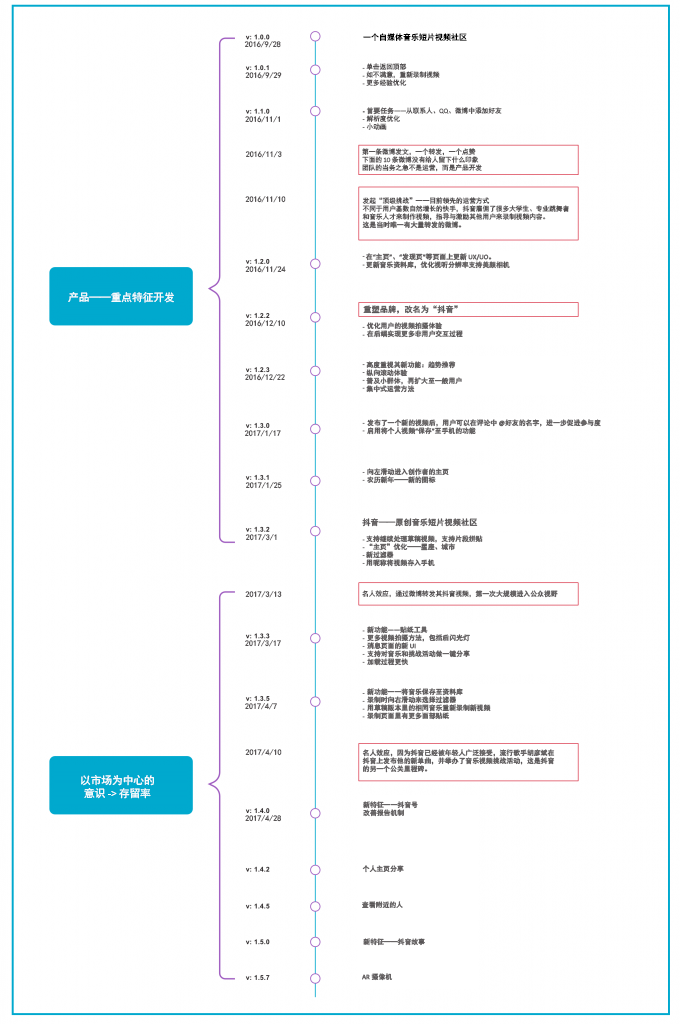 抖音 (TikTok) 如何凭用户体验和产品开发制胜