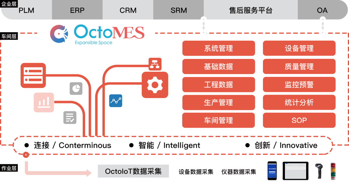 OctoMES功能架构图